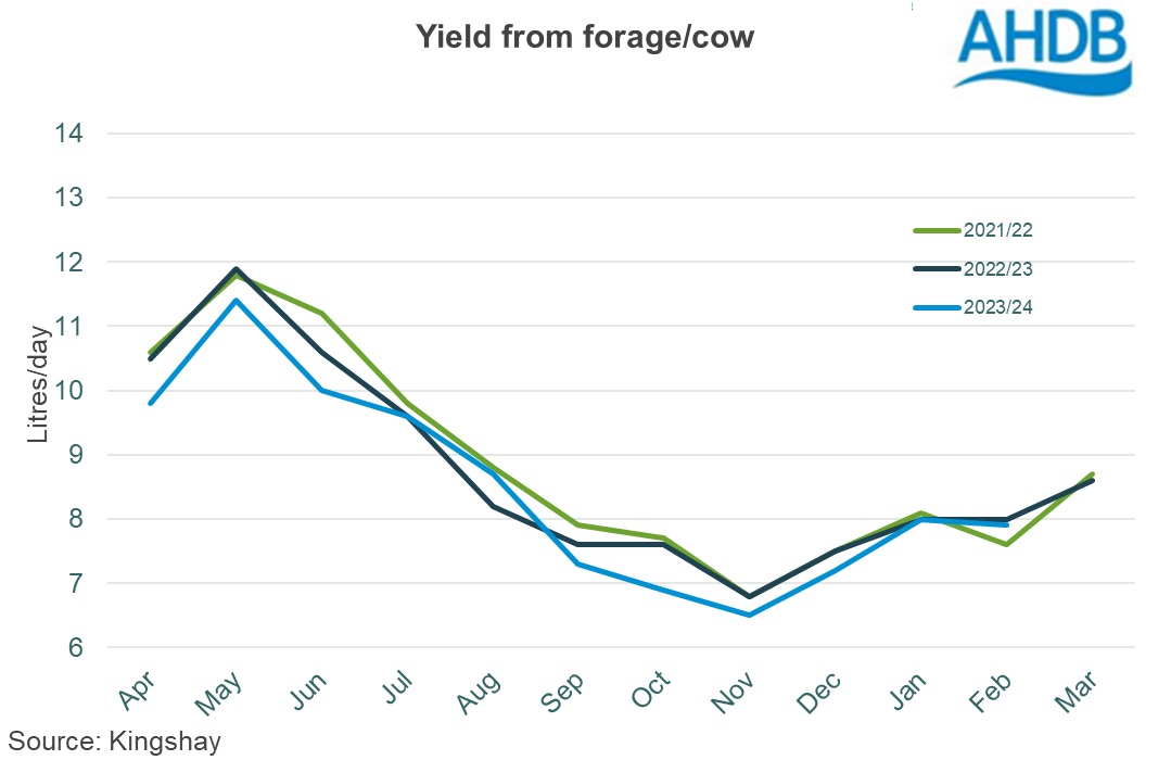 02_2_Kingshay yield from forage per cow graph.